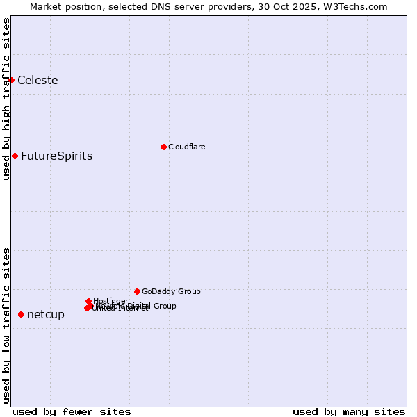 Market position of netcup vs. FutureSpirits vs. Celeste