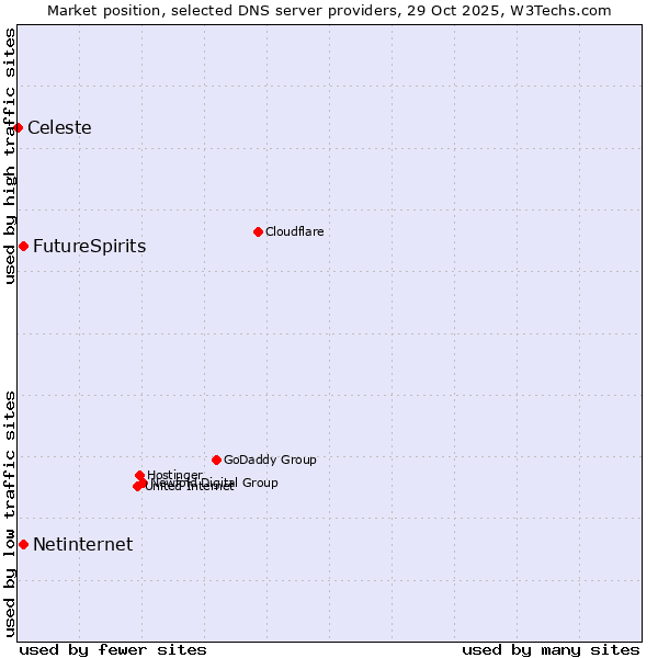 Market position of FutureSpirits vs. Netinternet vs. Celeste