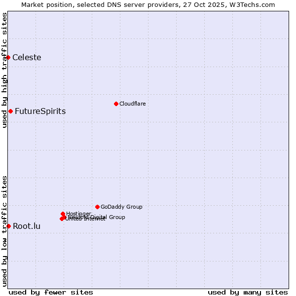 Market position of FutureSpirits vs. Root.lu vs. Celeste