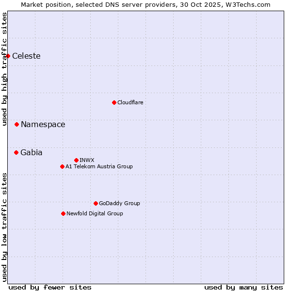 Market position of Namespace vs. Gabia vs. Celeste