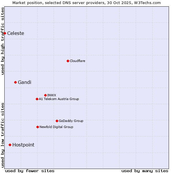 Market position of Gandi vs. Hostpoint vs. Celeste
