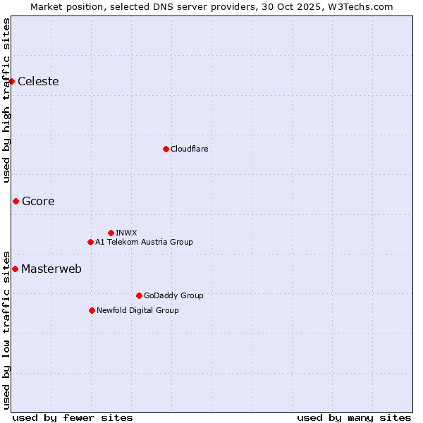 Market position of Gcore vs. Masterweb vs. Celeste