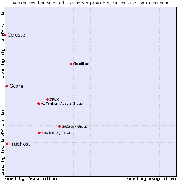 Market position of Truehost vs. Gcore vs. Celeste