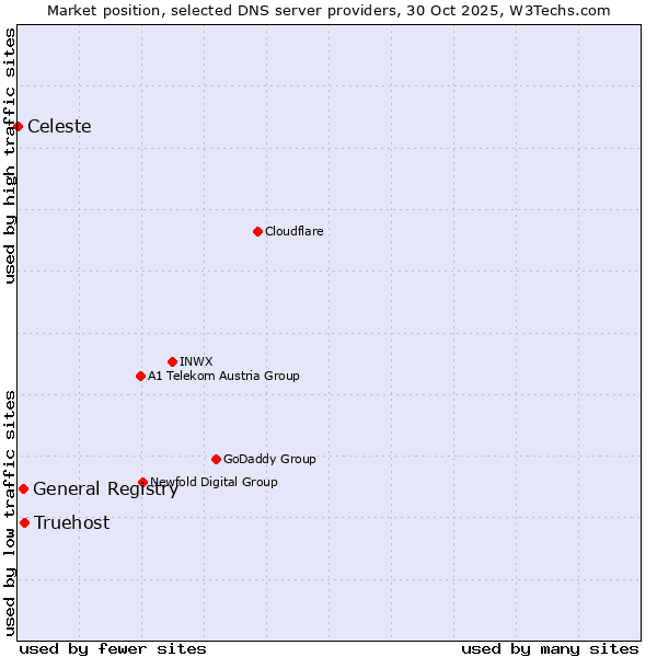 Market position of Truehost vs. General Registry vs. Celeste
