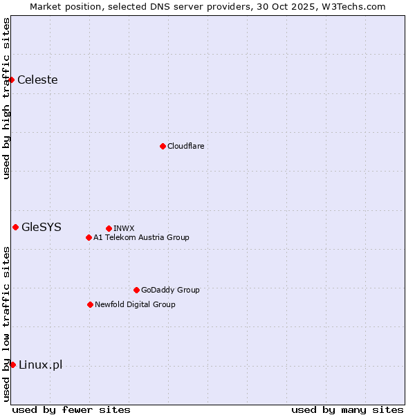 Market position of GleSYS vs. Linux.pl vs. Celeste