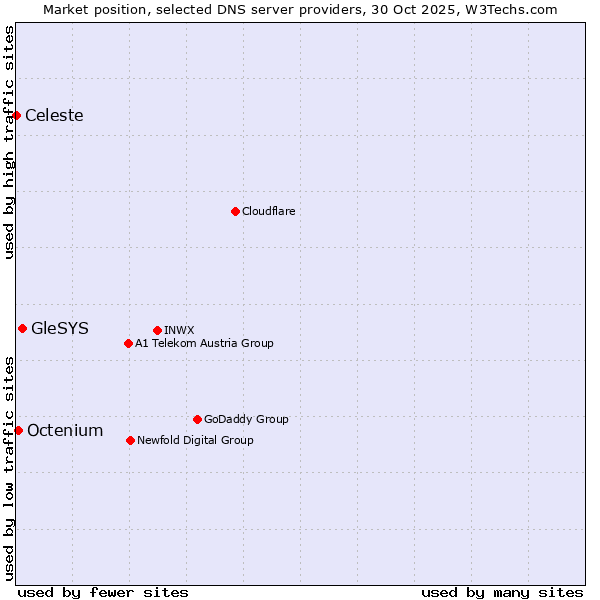 Market position of GleSYS vs. Octenium vs. Celeste