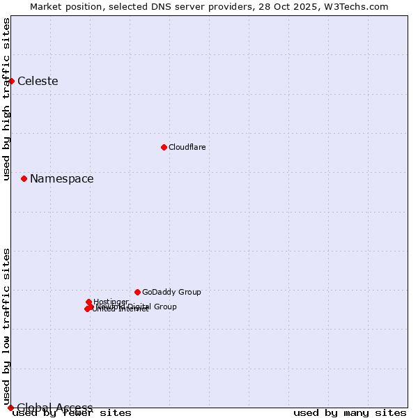 Market position of Namespace vs. Celeste vs. Global Access