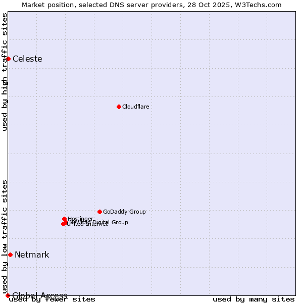 Market position of Netmark vs. Celeste vs. Global Access