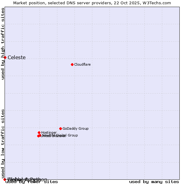 Market position of Celeste vs. Webhost Python vs. Global Access
