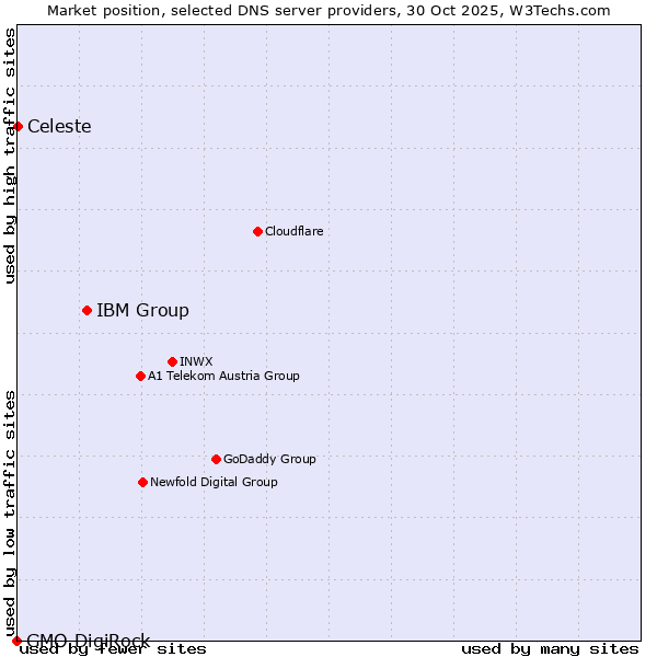 Market position of IBM Group vs. Celeste vs. GMO DigiRock