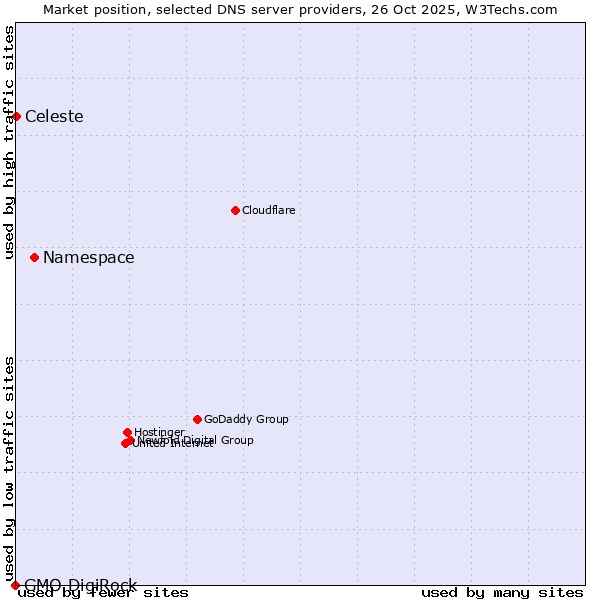 Market position of Namespace vs. Celeste vs. GMO DigiRock