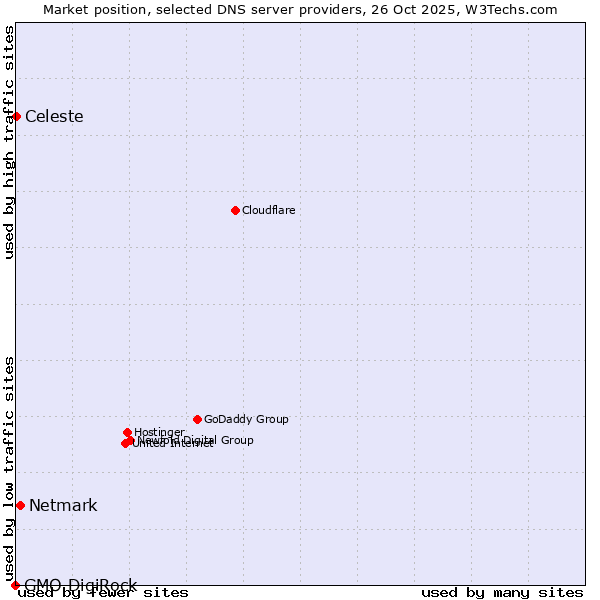 Market position of Netmark vs. Celeste vs. GMO DigiRock