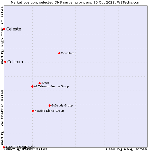 Market position of Cellcom vs. Celeste vs. GMO DigiRock