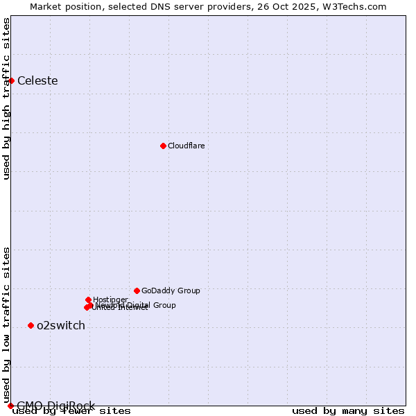 Market position of o2switch vs. Celeste vs. GMO DigiRock