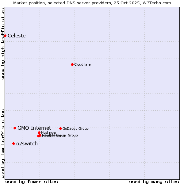 Market position of GMO Internet vs. o2switch vs. Celeste