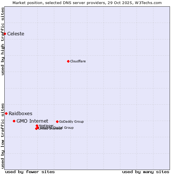 Market position of GMO Internet vs. Raidboxes vs. Celeste