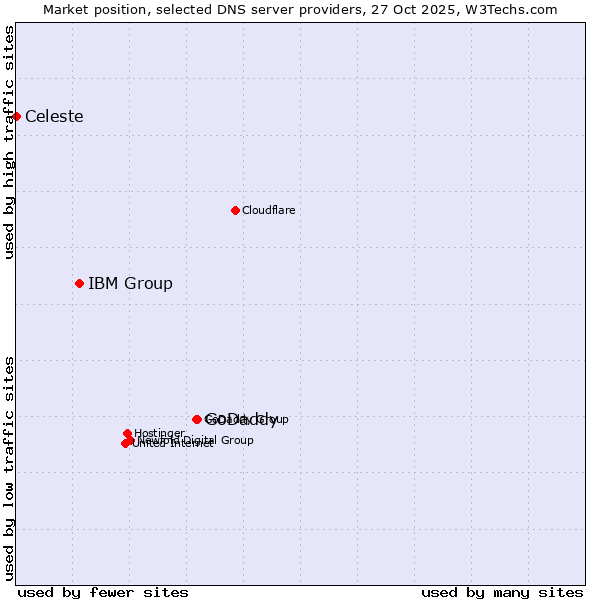 Market position of GoDaddy vs. IBM Group vs. Celeste