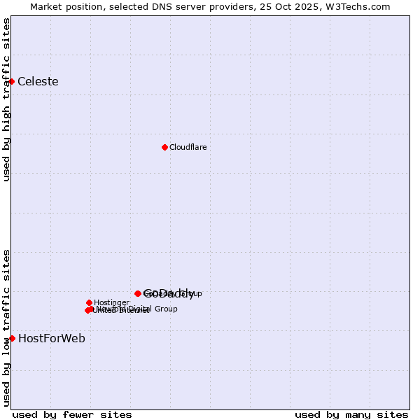Market position of GoDaddy vs. HostForWeb vs. Celeste