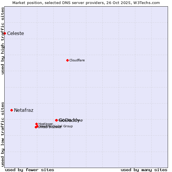 Market position of GoDaddy vs. Netafraz vs. Celeste