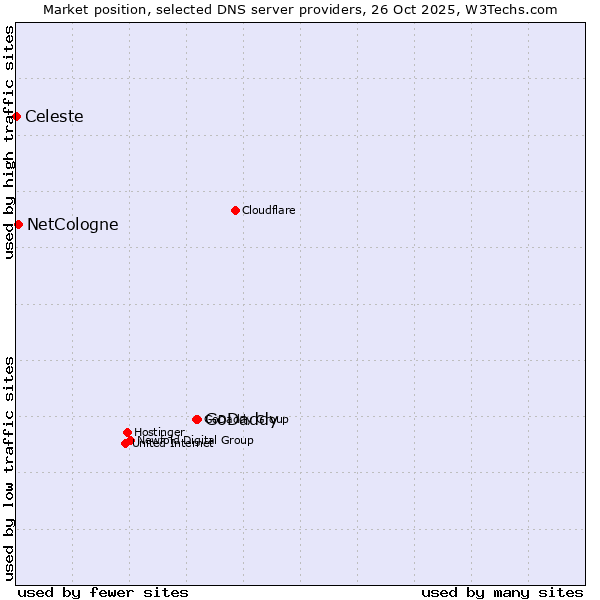 Market position of GoDaddy vs. NetCologne vs. Celeste