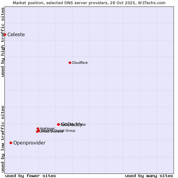 Market position of GoDaddy vs. Openprovider vs. Celeste