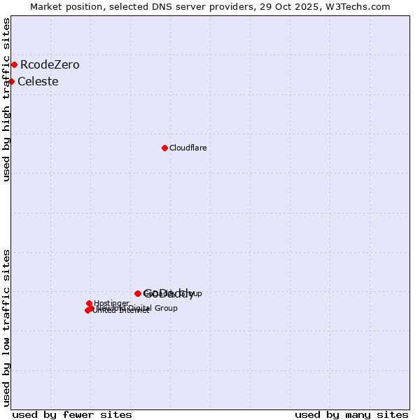 Market position of GoDaddy vs. RcodeZero vs. Celeste