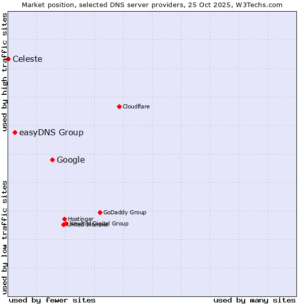Market position of Google vs. easyDNS Group vs. Celeste