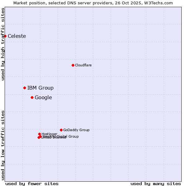Market position of Google vs. IBM Group vs. Celeste