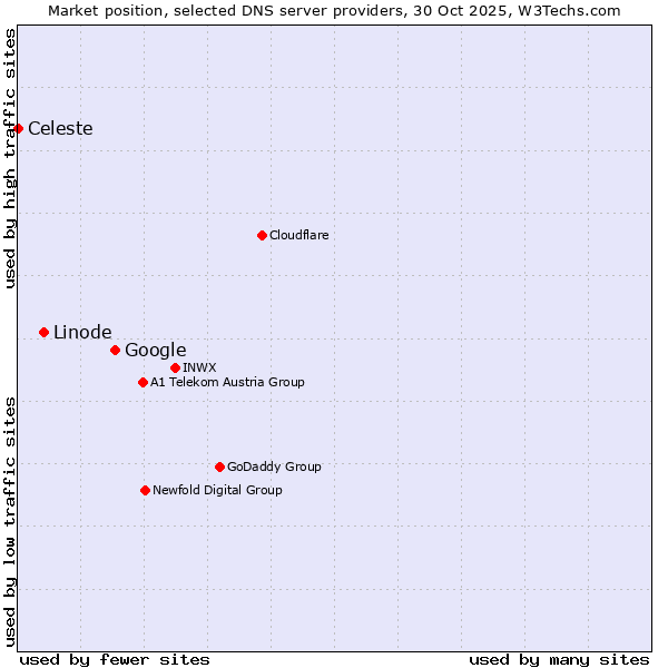 Market position of Google vs. Linode vs. Celeste