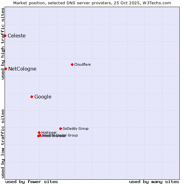 Market position of Google vs. NetCologne vs. Celeste