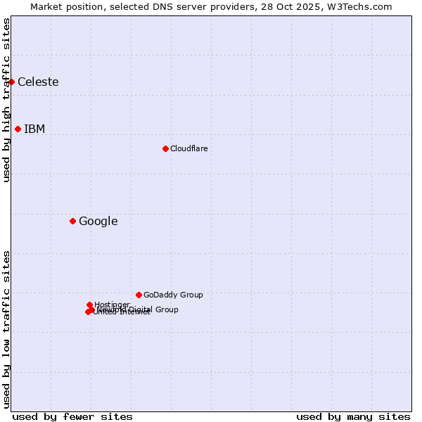 Market position of Google vs. IBM vs. Celeste