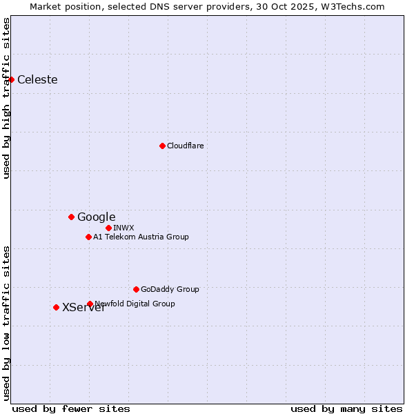Market position of Google vs. XServer vs. Celeste