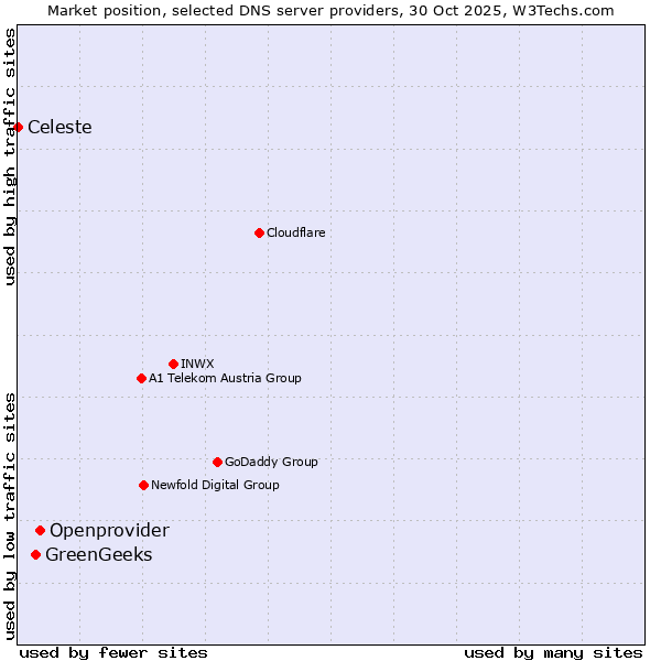 Market position of Openprovider vs. GreenGeeks vs. Celeste