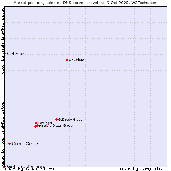 Market position of GreenGeeks vs. Celeste vs. Webhost Python
