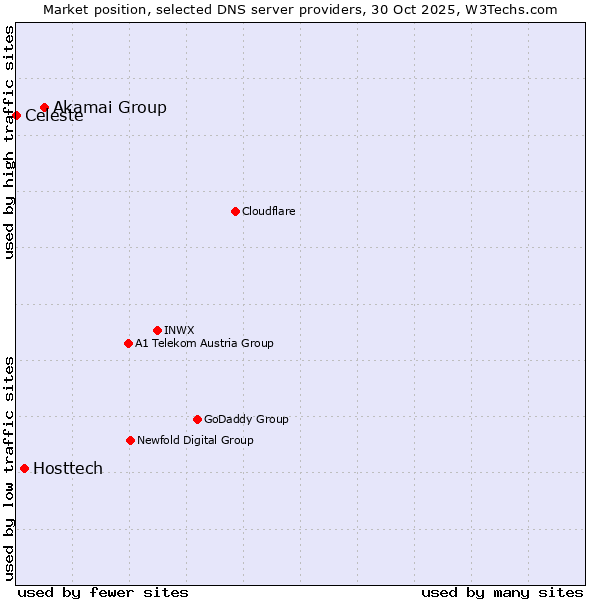 Market position of Akamai Group vs. Hosttech vs. Celeste