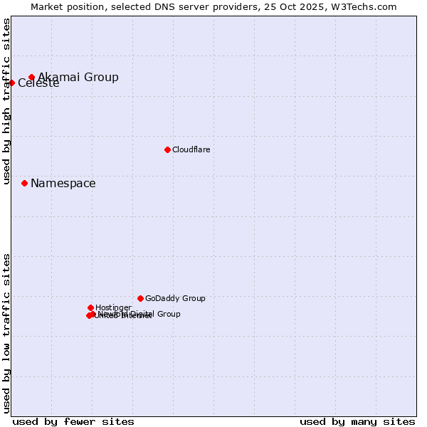Market position of Akamai Group vs. Namespace vs. Celeste