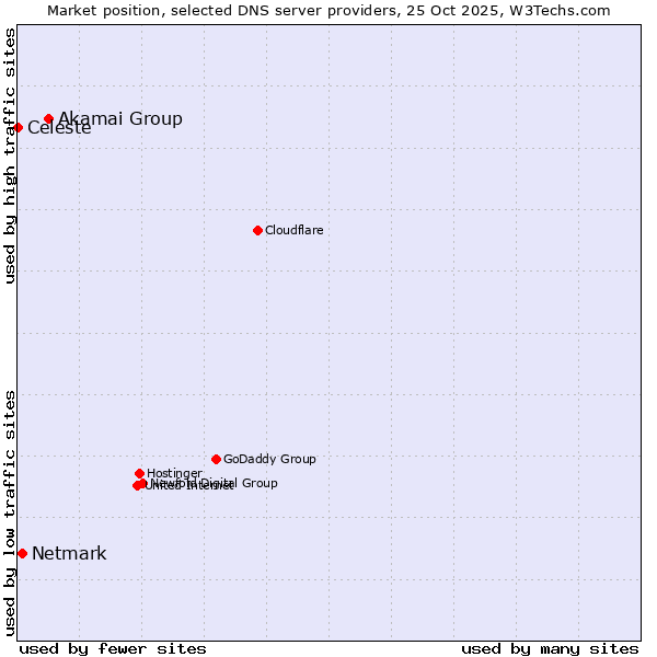Market position of Akamai Group vs. Netmark vs. Celeste