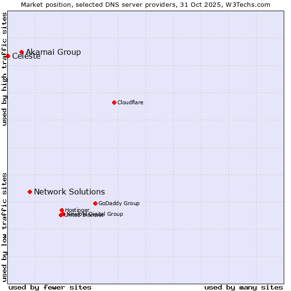 Market position of Network Solutions vs. Akamai Group vs. Celeste