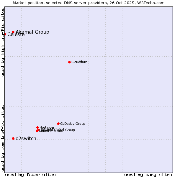 Market position of Akamai Group vs. o2switch vs. Celeste