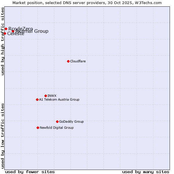 Market position of Akamai Group vs. RcodeZero vs. Celeste