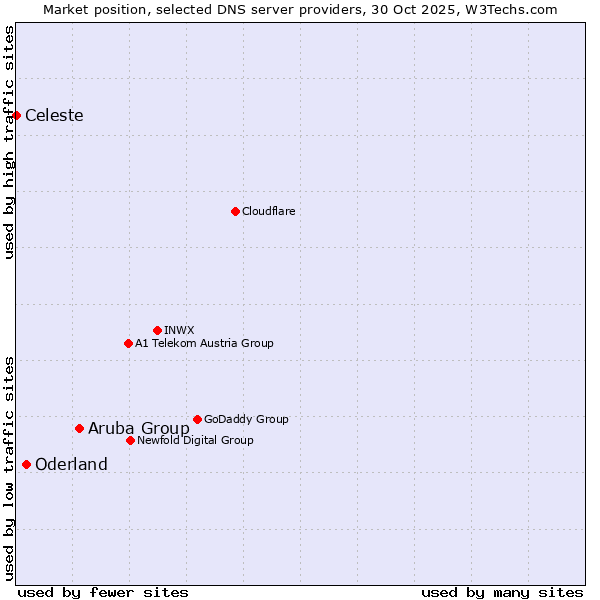 Market position of Aruba Group vs. Oderland vs. Celeste