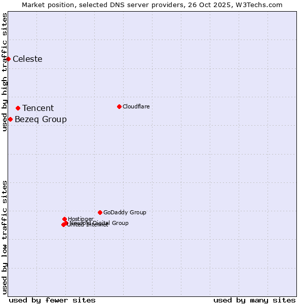 Market position of Tencent vs. Bezeq Group vs. Celeste