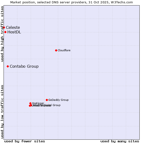 Market position of Contabo Group vs. HostDL vs. Celeste