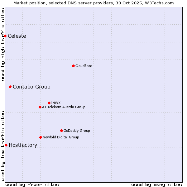 Market position of Contabo Group vs. Hostfactory vs. Celeste