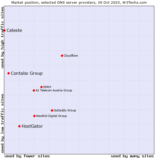 Market position of HostGator vs. Contabo Group vs. Celeste