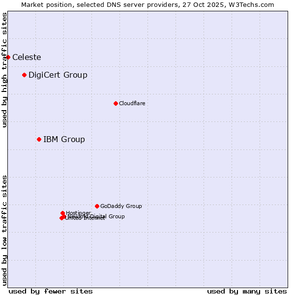 Market position of IBM Group vs. DigiCert Group vs. Celeste