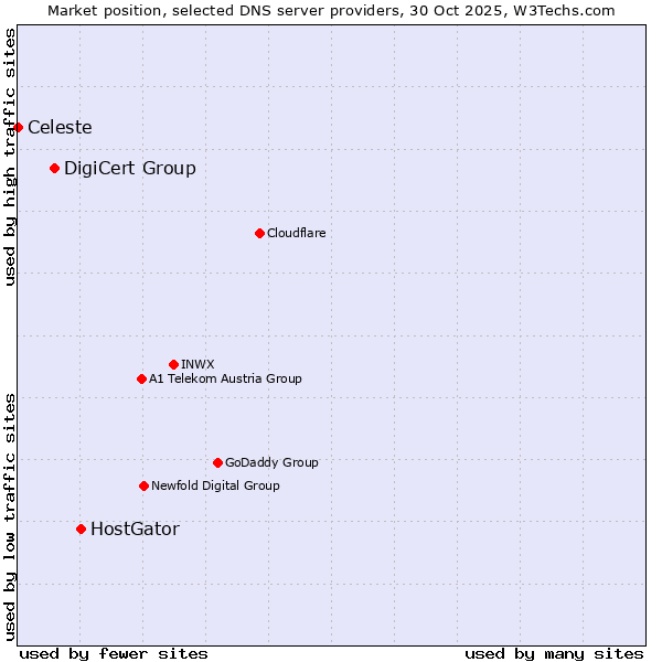 Market position of HostGator vs. DigiCert Group vs. Celeste