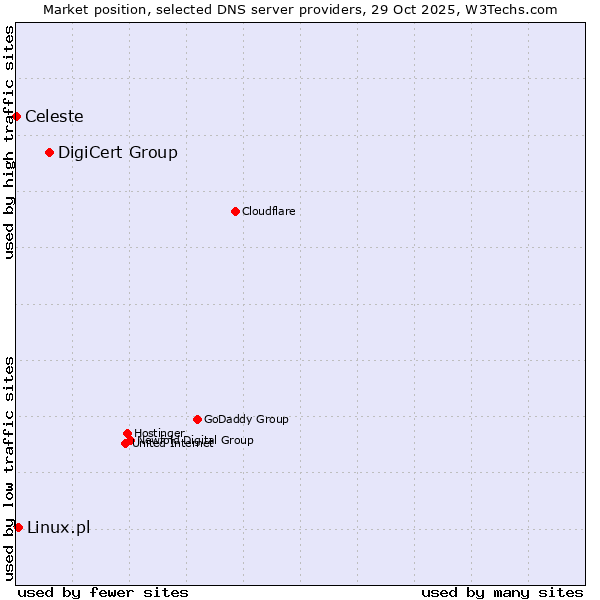 Market position of DigiCert Group vs. Linux.pl vs. Celeste