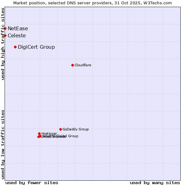 Market position of DigiCert Group vs. Celeste vs. NetEase