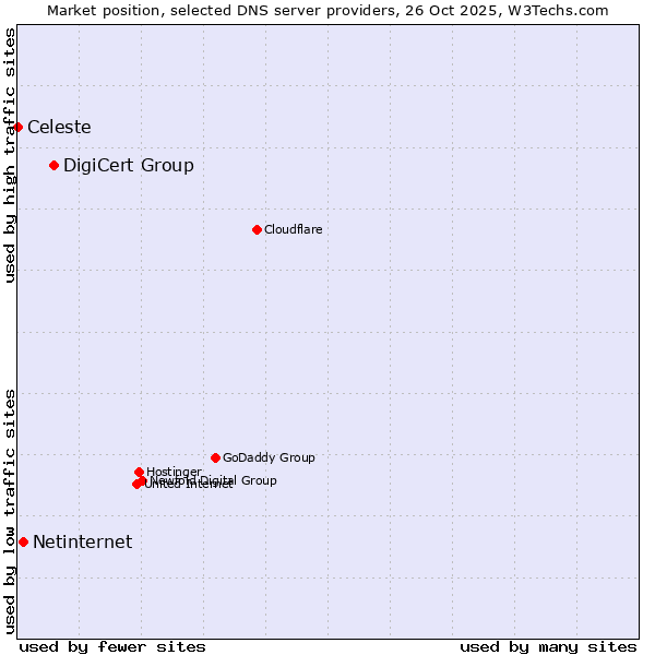 Market position of DigiCert Group vs. Netinternet vs. Celeste
